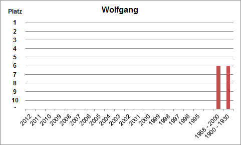 Häufigkeit des Namens Wolfgang